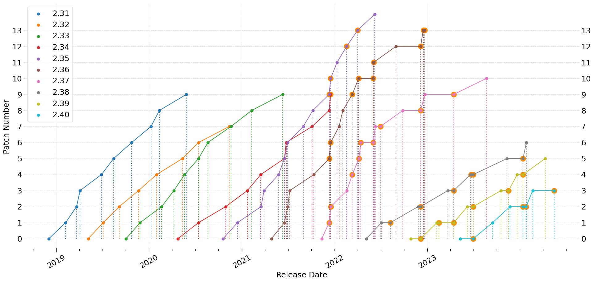 Release Chart
